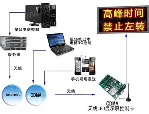 LED顯示屏無(wú)線傳輸原理圖