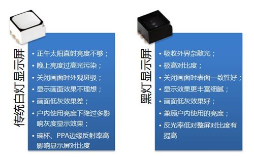 白燈顯示屏與黑燈顯示屏特點(diǎn)對比