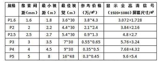 P1.6-P5led顯示屏點(diǎn)間距參數(shù)