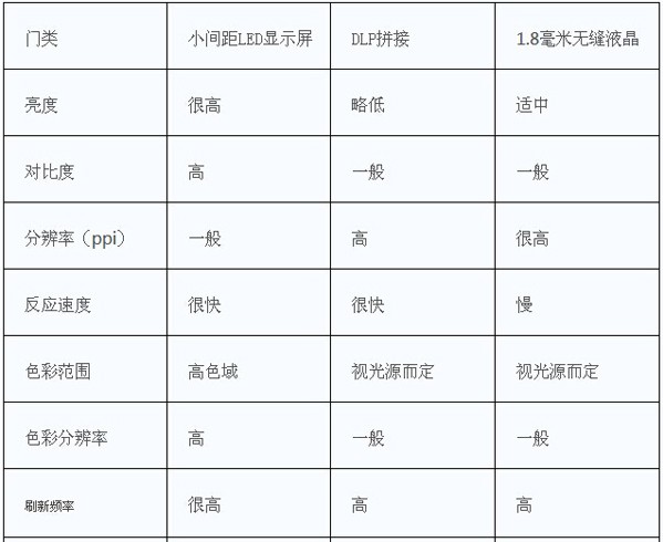 LED顯示屏/DLP拼接/無(wú)縫液晶三大技術(shù)優(yōu)缺點(diǎn)比較