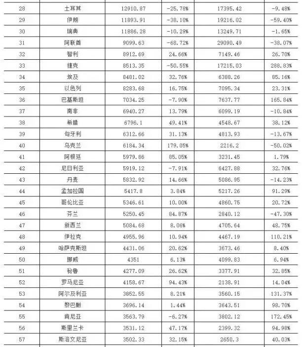 2015&2016年上半年中國(guó)LED十大重點(diǎn)領(lǐng)域出口國(guó)家或地區(qū)TOP100 第28-57名
