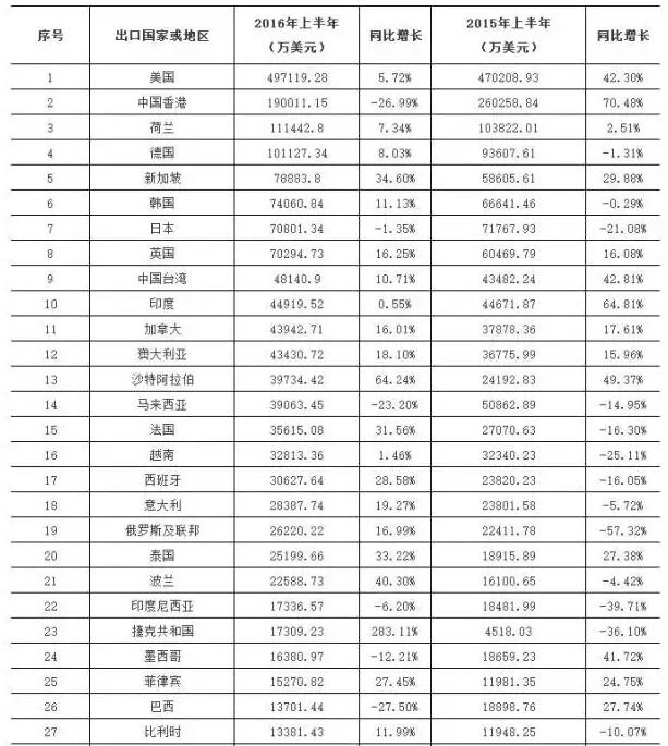 2015&2016年上半年中國(guó)LED十大重點(diǎn)領(lǐng)域出口國(guó)家或地區(qū)TOP100 第1-27名